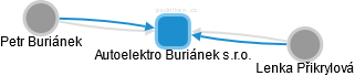 Autoelektro Buriánek s.r.o. - obrázek vizuálního zobrazení vztahů obchodního rejstříku