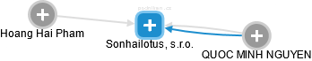 Sonhailotus, s.r.o. - obrázek vizuálního zobrazení vztahů obchodního rejstříku