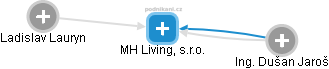 MH Living, s.r.o. - obrázek vizuálního zobrazení vztahů obchodního rejstříku