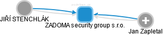 ZADOMA security group s.r.o. - obrázek vizuálního zobrazení vztahů obchodního rejstříku