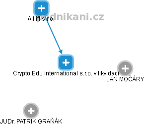 Crypto Edu International s.r.o. v likvidaci - obrázek vizuálního zobrazení vztahů obchodního rejstříku