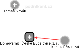 Domovarníci České Budějovice, z. s. - obrázek vizuálního zobrazení vztahů obchodního rejstříku