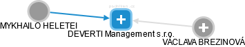 DEVERTI Management s.r.o. - obrázek vizuálního zobrazení vztahů obchodního rejstříku