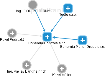 Bohemia Controls s.r.o. - obrázek vizuálního zobrazení vztahů obchodního rejstříku