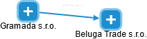 Beluga Trade s.r.o. - obrázek vizuálního zobrazení vztahů obchodního rejstříku