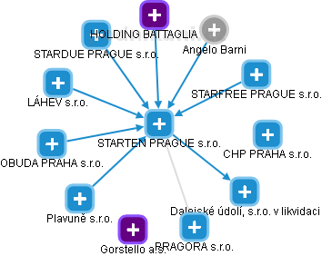 STARTEN PRAGUE s.r.o. - obrázek vizuálního zobrazení vztahů obchodního rejstříku