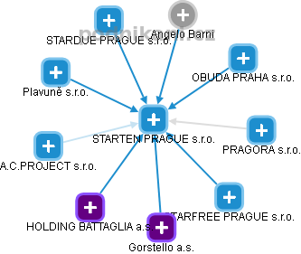 STARTEN PRAGUE s.r.o. - obrázek vizuálního zobrazení vztahů obchodního rejstříku