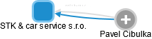 STK & car service s.r.o. - obrázek vizuálního zobrazení vztahů obchodního rejstříku