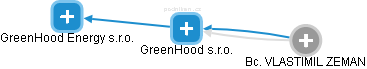 GreenHood s.r.o. - obrázek vizuálního zobrazení vztahů obchodního rejstříku