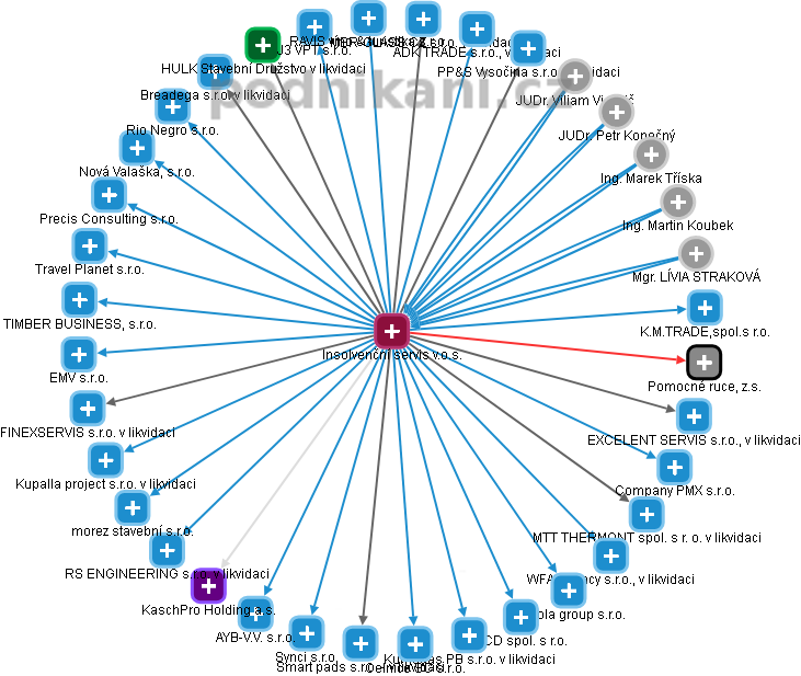 Insolvenční servis v.o.s. - obrázek vizuálního zobrazení vztahů obchodního rejstříku