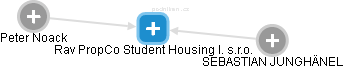 Rav PropCo Student Housing I. s.r.o. - obrázek vizuálního zobrazení vztahů obchodního rejstříku