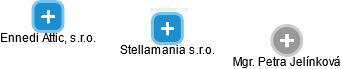 Stellamania s.r.o. - obrázek vizuálního zobrazení vztahů obchodního rejstříku