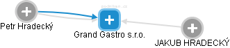 Grand Gastro s.r.o. - obrázek vizuálního zobrazení vztahů obchodního rejstříku