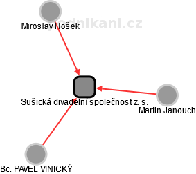 Sušická divadelní společnost z. s. - obrázek vizuálního zobrazení vztahů obchodního rejstříku