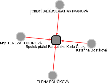 Spolek přátel Památníku Karla Čapka - obrázek vizuálního zobrazení vztahů obchodního rejstříku
