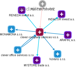 clever company services v.o.s. - obrázek vizuálního zobrazení vztahů obchodního rejstříku