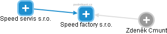 Speed factory s.r.o. - obrázek vizuálního zobrazení vztahů obchodního rejstříku