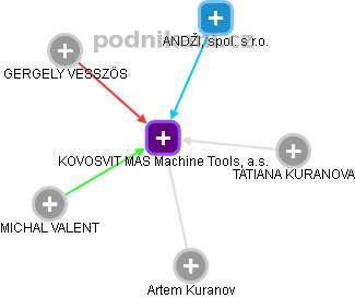 KOVOSVIT MAS Machine Tools, a.s. - obrázek vizuálního zobrazení vztahů obchodního rejstříku