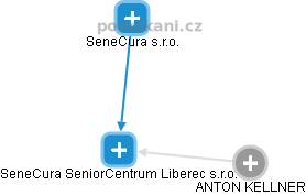 SeneCura SeniorCentrum Liberec s.r.o. - obrázek vizuálního zobrazení vztahů obchodního rejstříku