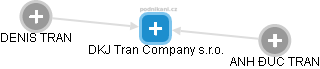 DKJ Tran Company s.r.o. - obrázek vizuálního zobrazení vztahů obchodního rejstříku