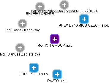 MOTION GROUP a.s. - obrázek vizuálního zobrazení vztahů obchodního rejstříku