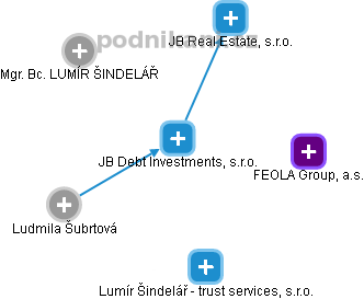 JB Debt Investments, s.r.o. - obrázek vizuálního zobrazení vztahů obchodního rejstříku