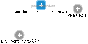 best time servis s.r.o. v likvidaci - obrázek vizuálního zobrazení vztahů obchodního rejstříku