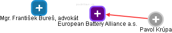 European Battery Alliance a.s. - obrázek vizuálního zobrazení vztahů obchodního rejstříku