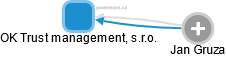 OK Trust management, s.r.o. - obrázek vizuálního zobrazení vztahů obchodního rejstříku
