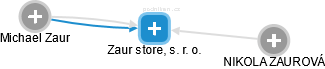 Zaur store, s. r. o. - obrázek vizuálního zobrazení vztahů obchodního rejstříku