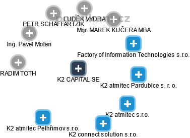 K2 CAPITAL SE - obrázek vizuálního zobrazení vztahů obchodního rejstříku