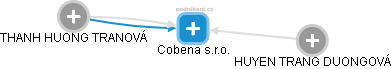 Cobena s.r.o. - obrázek vizuálního zobrazení vztahů obchodního rejstříku