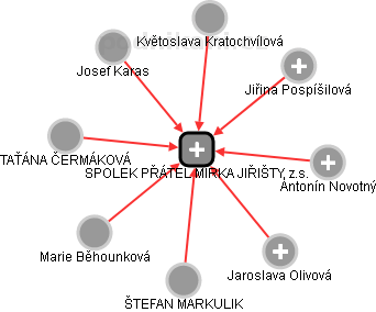SPOLEK PŘÁTEL MIRKA JIŘIŠTY, z.s. - obrázek vizuálního zobrazení vztahů obchodního rejstříku