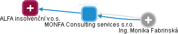 MONFA Consulting services s.r.o. - obrázek vizuálního zobrazení vztahů obchodního rejstříku