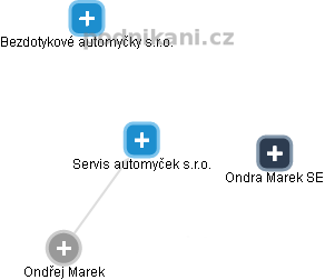 Servis automyček s.r.o. - obrázek vizuálního zobrazení vztahů obchodního rejstříku