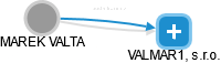 VALMAR1, s.r.o. - obrázek vizuálního zobrazení vztahů obchodního rejstříku