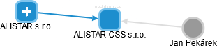 ALISTAR CSS s.r.o. - obrázek vizuálního zobrazení vztahů obchodního rejstříku