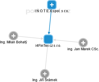 i4FinTex cz s.r.o. - obrázek vizuálního zobrazení vztahů obchodního rejstříku