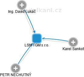 LSN TGM s.r.o. - obrázek vizuálního zobrazení vztahů obchodního rejstříku