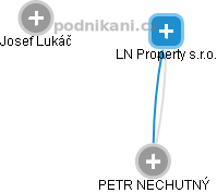 LN Property s.r.o. - obrázek vizuálního zobrazení vztahů obchodního rejstříku