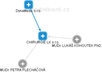 CHIRURGIE LK s.r.o. - obrázek vizuálního zobrazení vztahů obchodního rejstříku