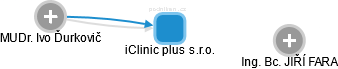iClinic plus s.r.o. - obrázek vizuálního zobrazení vztahů obchodního rejstříku