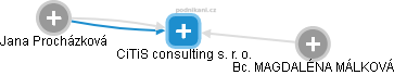 CiTiS consulting s. r. o. - obrázek vizuálního zobrazení vztahů obchodního rejstříku