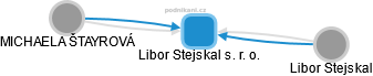 Libor Stejskal s. r. o. - obrázek vizuálního zobrazení vztahů obchodního rejstříku
