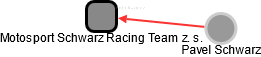 Motosport Schwarz Racing Team z. s. - obrázek vizuálního zobrazení vztahů obchodního rejstříku