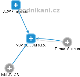 VSV SECOM s.r.o. - obrázek vizuálního zobrazení vztahů obchodního rejstříku