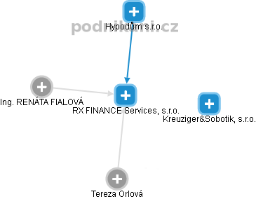 RX FINANCE Services, s.r.o. - obrázek vizuálního zobrazení vztahů obchodního rejstříku