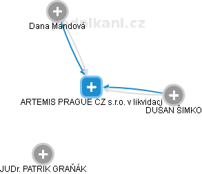 ARTEMIS PRAGUE CZ s.r.o. v likvidaci - obrázek vizuálního zobrazení vztahů obchodního rejstříku