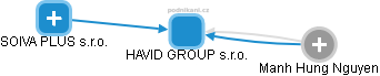 HAVID GROUP s.r.o. - obrázek vizuálního zobrazení vztahů obchodního rejstříku