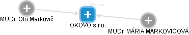 OKOVO s.r.o. - obrázek vizuálního zobrazení vztahů obchodního rejstříku